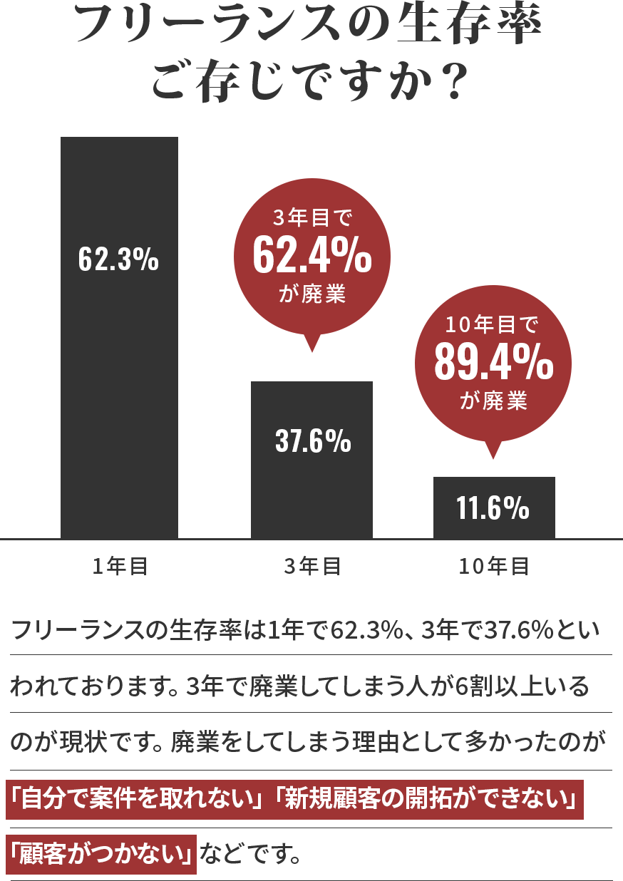 フリーランスの生存率