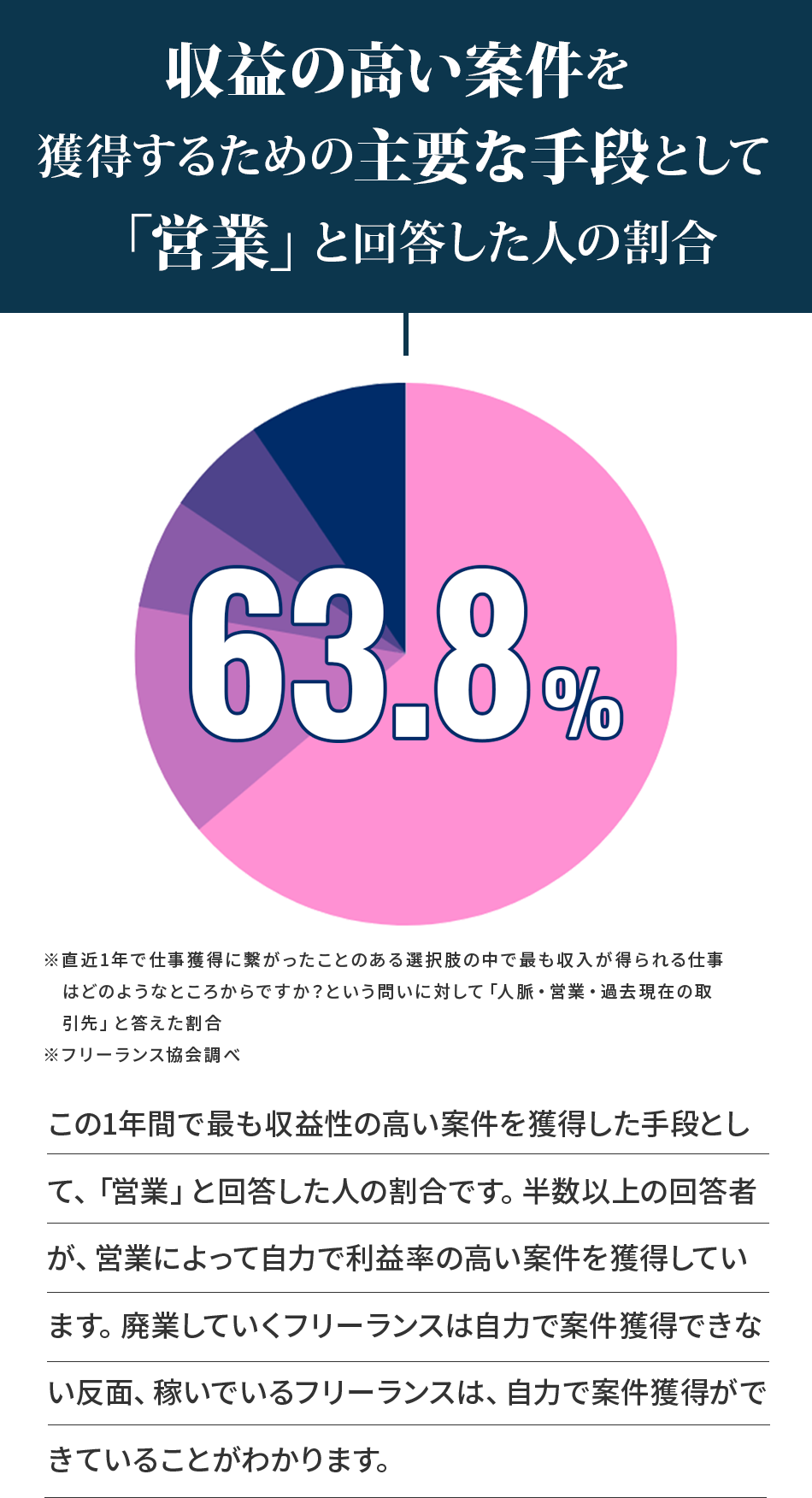 収益の高い案件を獲得するための主要な手段の割合