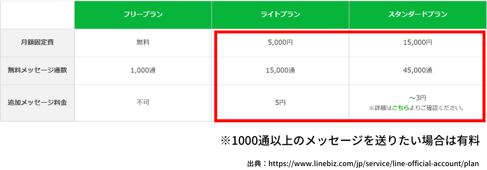 LINE公式アカウント料金表