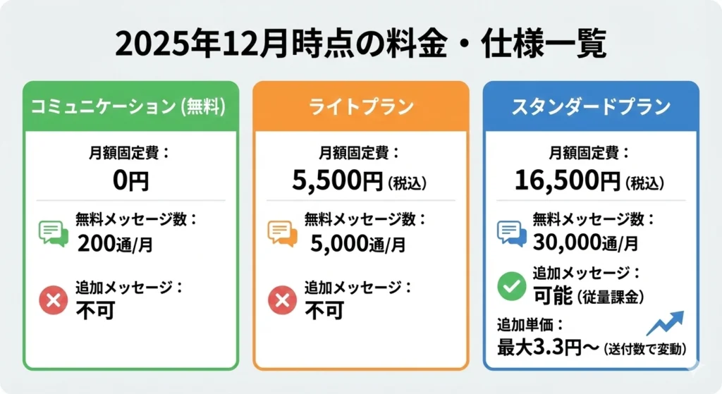 LINE公式アカウント料金プラン比較無駄なコストを抑える選び方と運用
