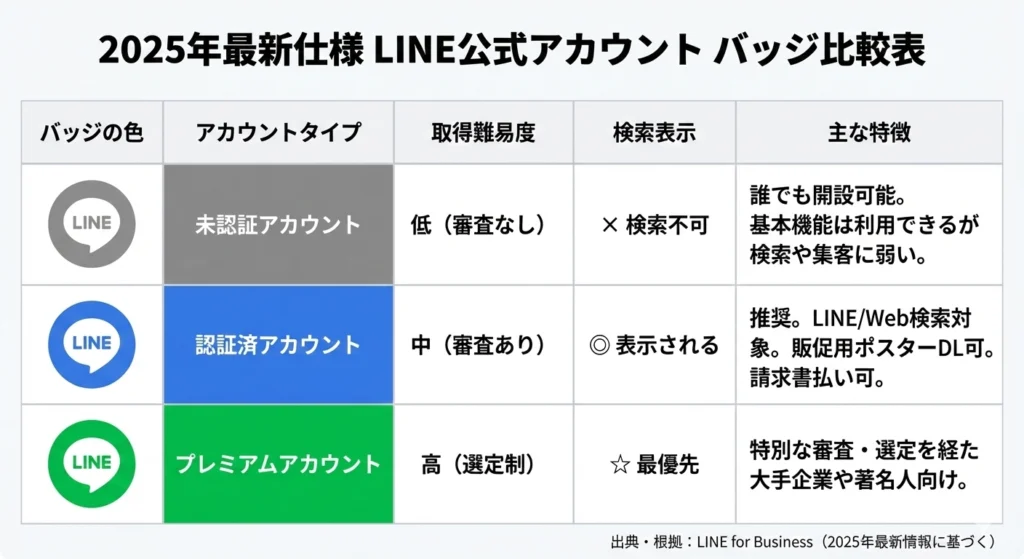 2025年最新版】LINE公式アカウントのバッジとは？色・種類の違いと認証
