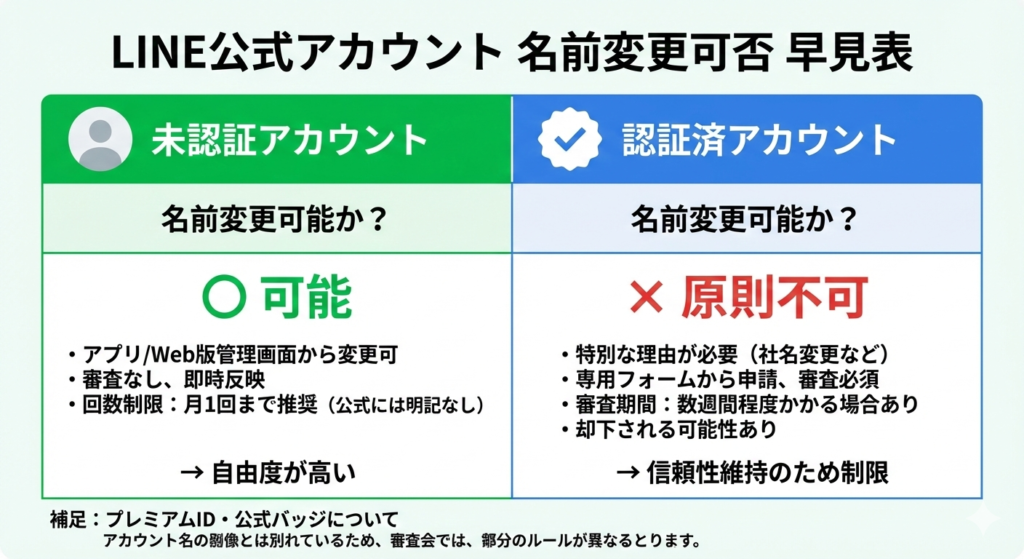 LINE公式アカウント名の変更方法とLステップ自動化・イベント連携