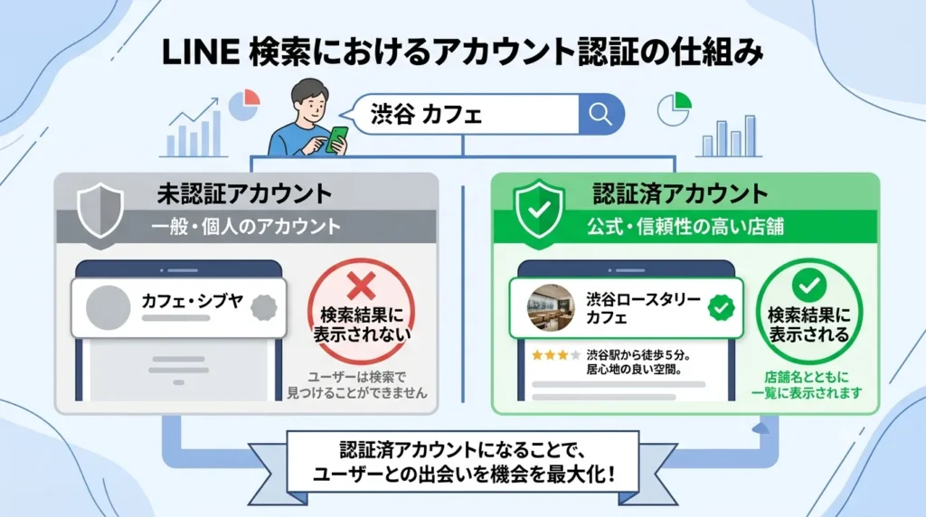 LINE公式アカウントの認証済バッジ（緑）を取得する方法｜申請手順